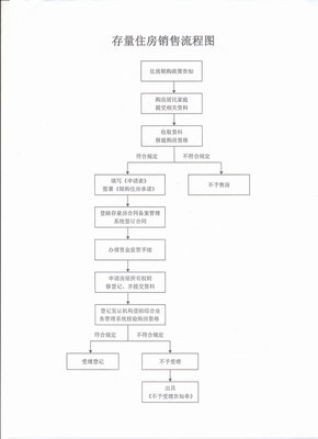 郑州市存量住房销售流程图